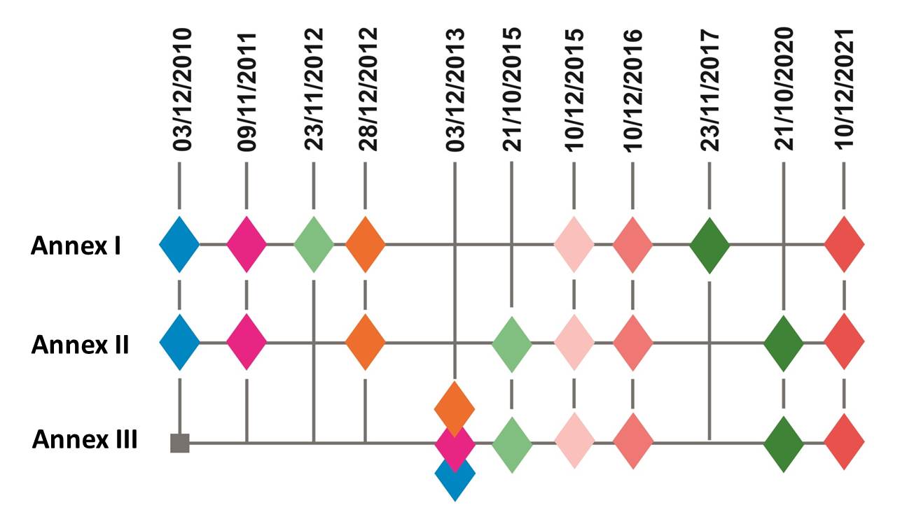 Overview of the time frame for establishing INSPIRE. The initial year of establishment is 2010, and the anticipated year of completion of the establishment is 2021.